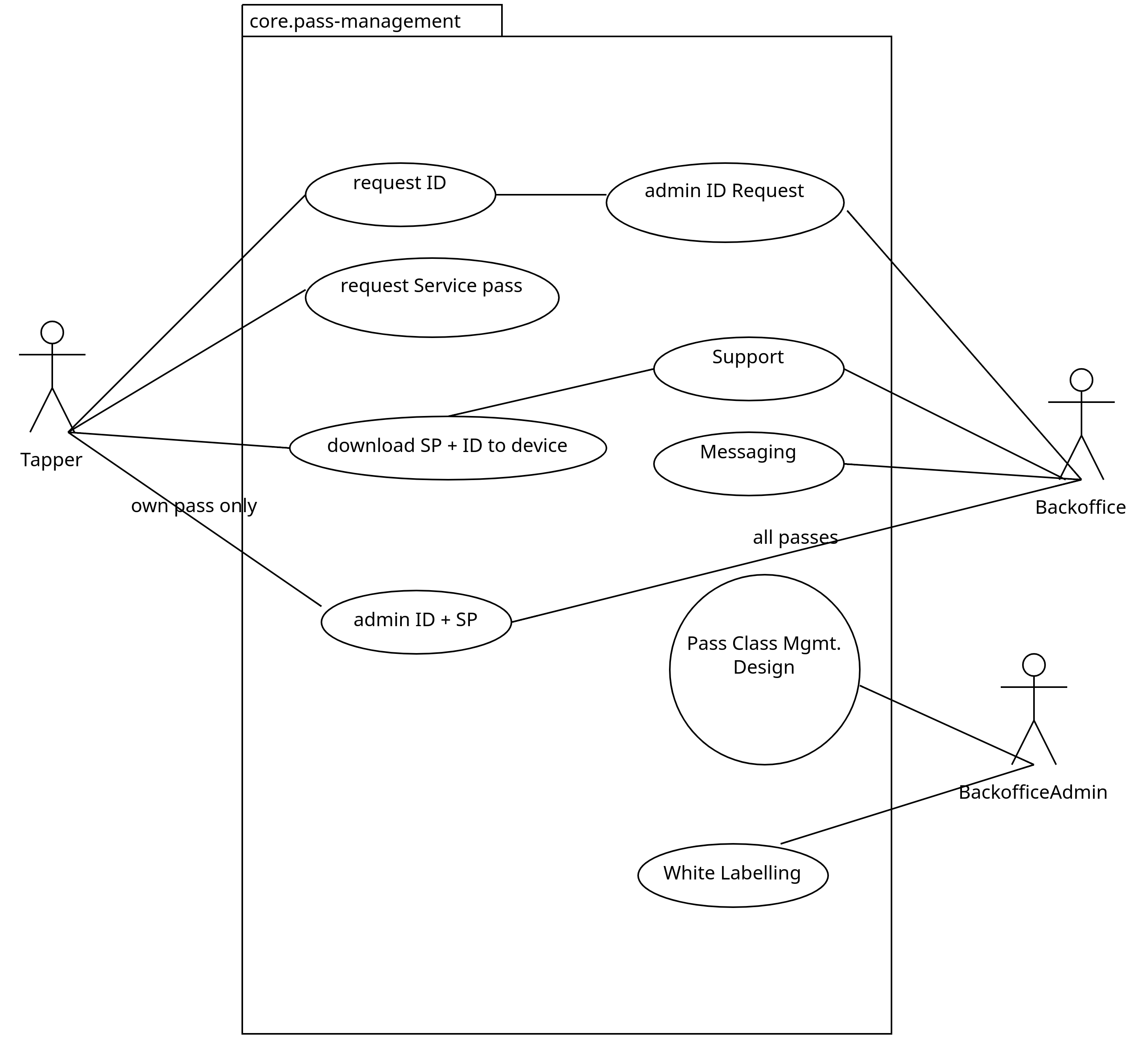 Use case diagram showing the pass management roles and actions.