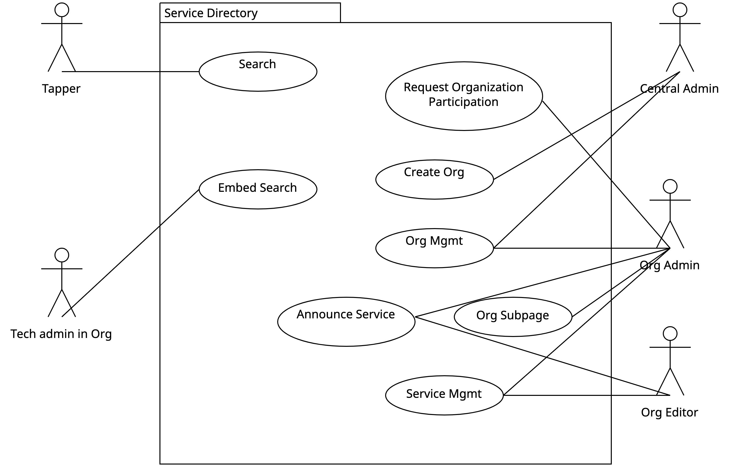 Use case diagram for service directory.